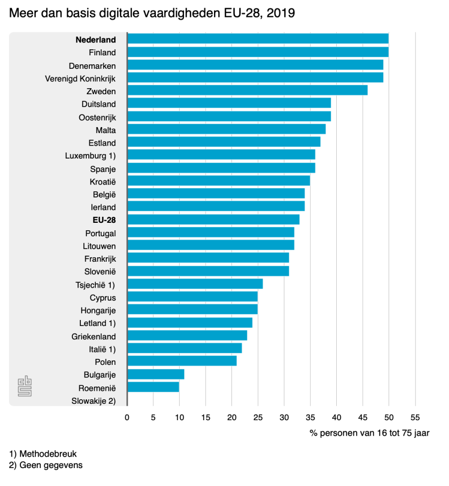 Grafiek die toont hoe inwoners Europese landen scoren op digitale vaardigheden. Nederland staat, samen met Finland, bovenaan met een score van 50% basis of meer-dan-basis digitale vaardigheden.