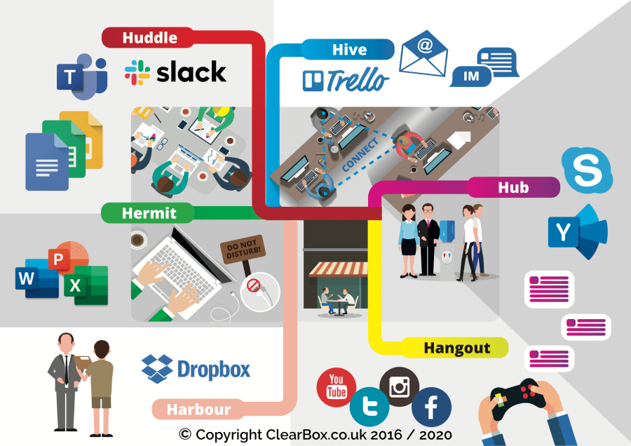 Schematische weergave van de 6 vormen van (samen) werken: Hive, Huddle, Hub, Hangout, Hermit, en Harbour
