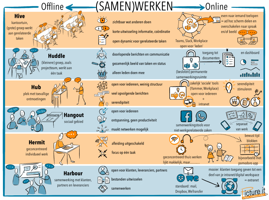 Tekening met de verschillende aspecten van digitaal samenwerken, door Sandra Stroeve